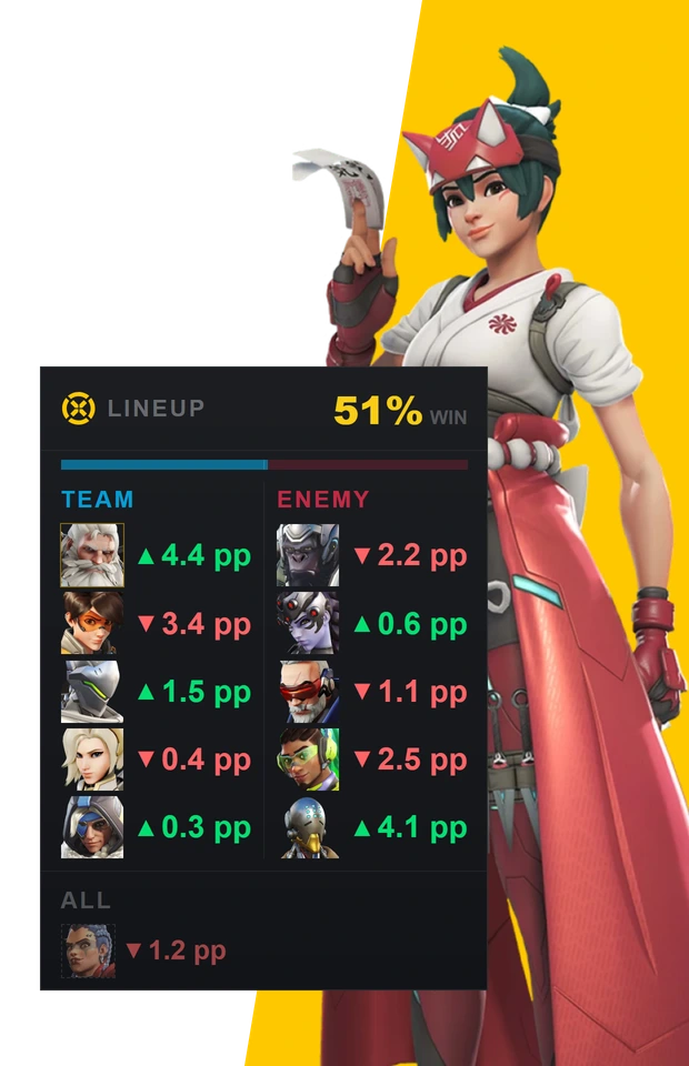 The Counterwatch overlay's Match Lineup widget during an Overwatch match, rating every pick on both teams and showing a 51% win chance