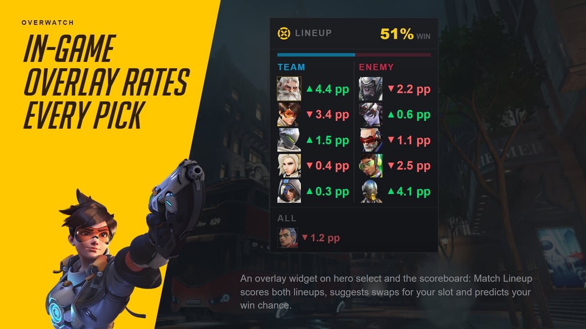 The Match Lineup overlay widget during an Overwatch match, rating every pick on both teams and predicting a 51% win chance