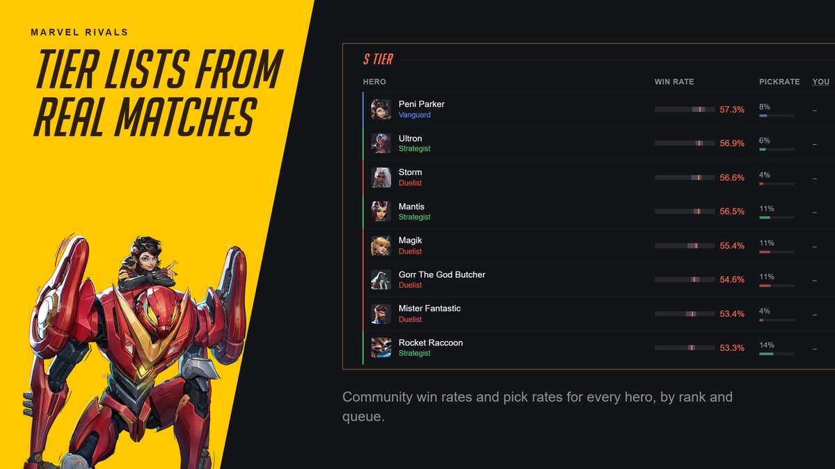 The Marvel Rivals tier list: community win rates and pick rates for the top heroes