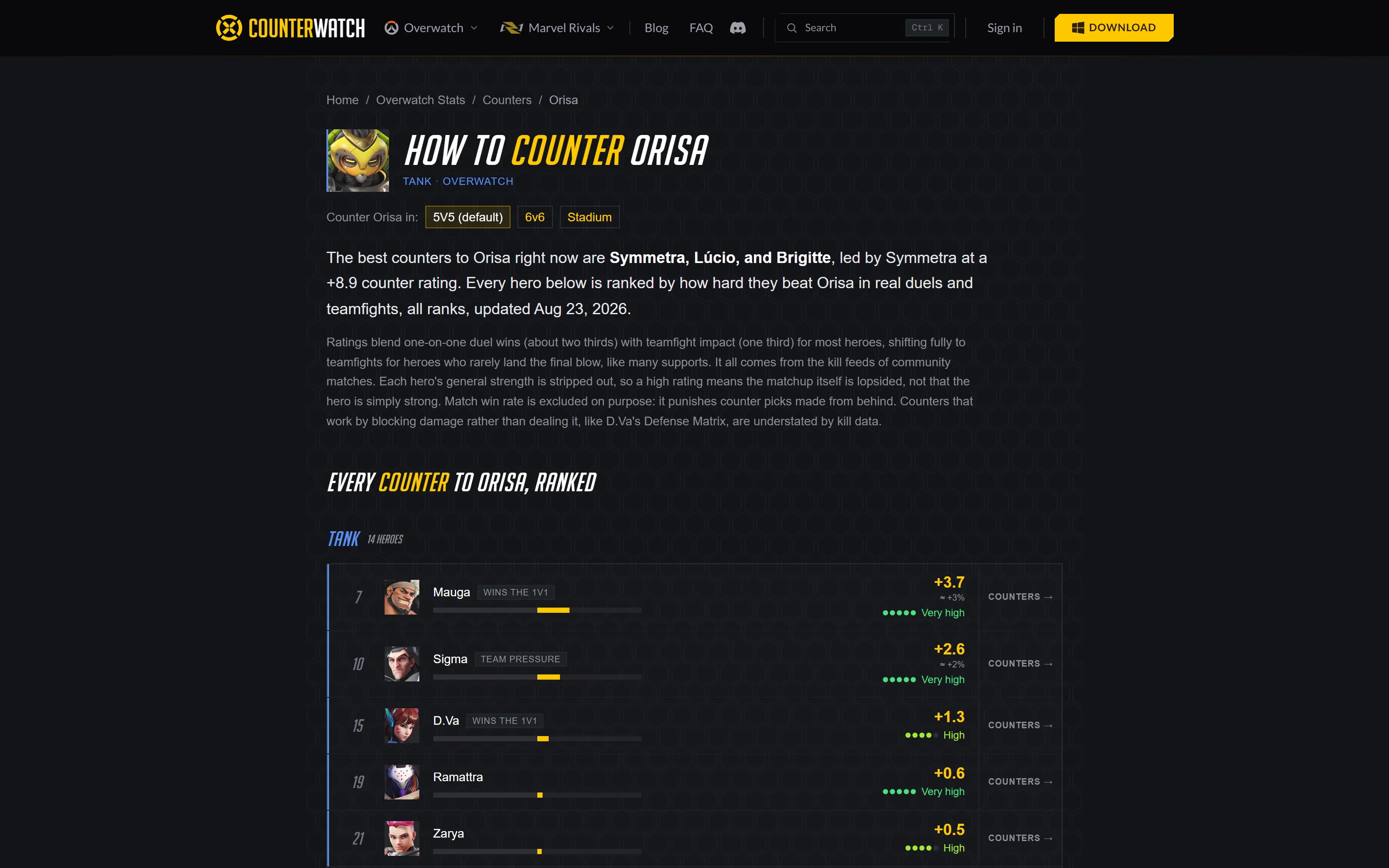 Counterwatch counter rankings for a single Overwatch hero