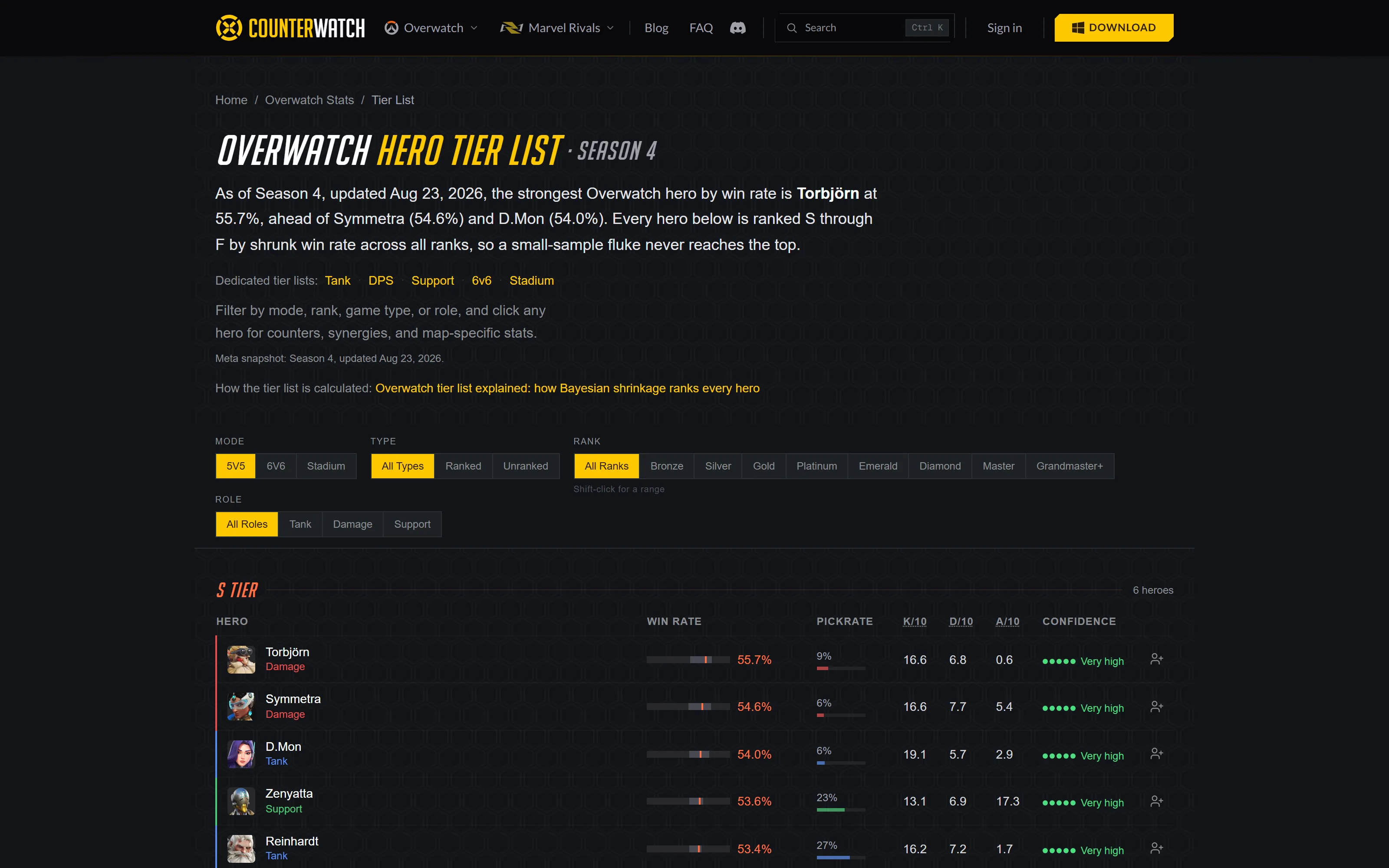 The Counterwatch Overwatch tier list, heroes ranked by shrunk win rate